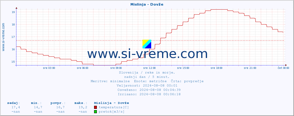 POVPREČJE :: Mislinja - Dovže :: temperatura | pretok | višina :: zadnji dan / 5 minut.