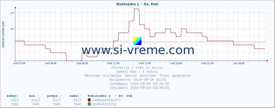 POVPREČJE :: Bohinjsko j. - Sv. Duh :: temperatura | pretok | višina :: zadnji dan / 5 minut.