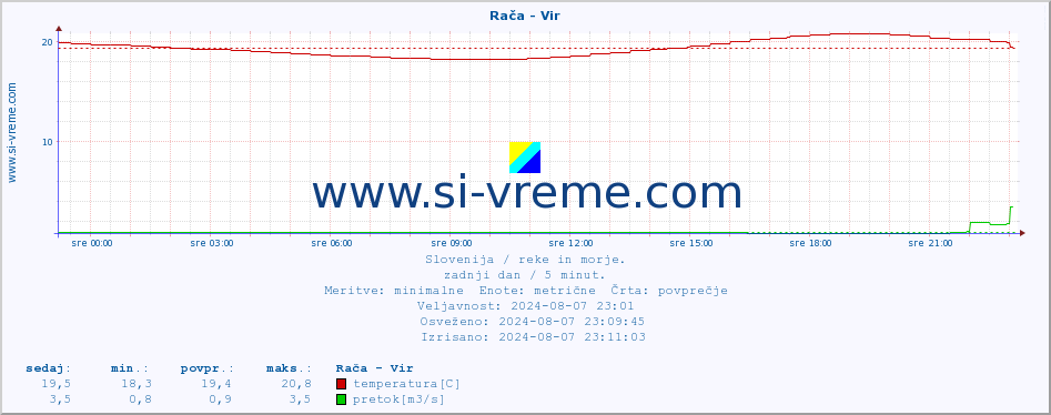 POVPREČJE :: Rača - Vir :: temperatura | pretok | višina :: zadnji dan / 5 minut.