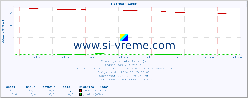 POVPREČJE :: Bistrica - Zagaj :: temperatura | pretok | višina :: zadnji dan / 5 minut.