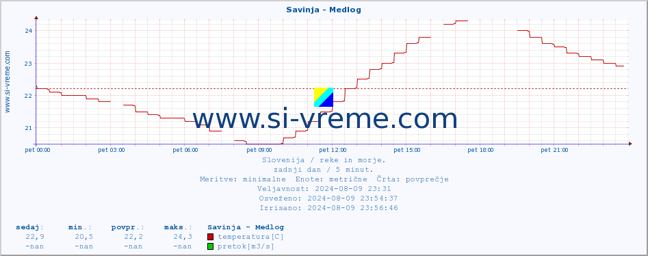 POVPREČJE :: Savinja - Medlog :: temperatura | pretok | višina :: zadnji dan / 5 minut.