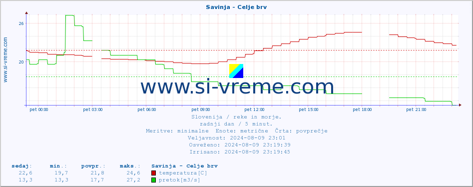 POVPREČJE :: Savinja - Celje brv :: temperatura | pretok | višina :: zadnji dan / 5 minut.