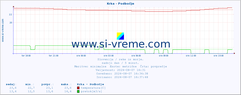 POVPREČJE :: Krka - Podbočje :: temperatura | pretok | višina :: zadnji dan / 5 minut.