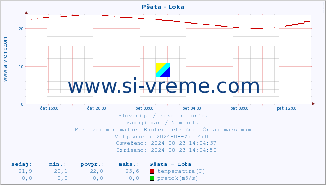 POVPREČJE :: Pšata - Loka :: temperatura | pretok | višina :: zadnji dan / 5 minut.