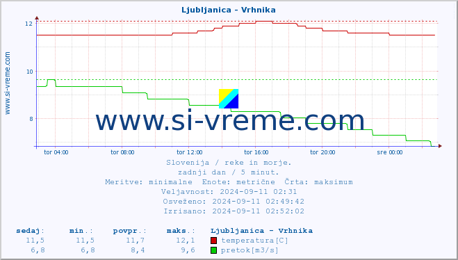 POVPREČJE :: Ljubljanica - Vrhnika :: temperatura | pretok | višina :: zadnji dan / 5 minut.