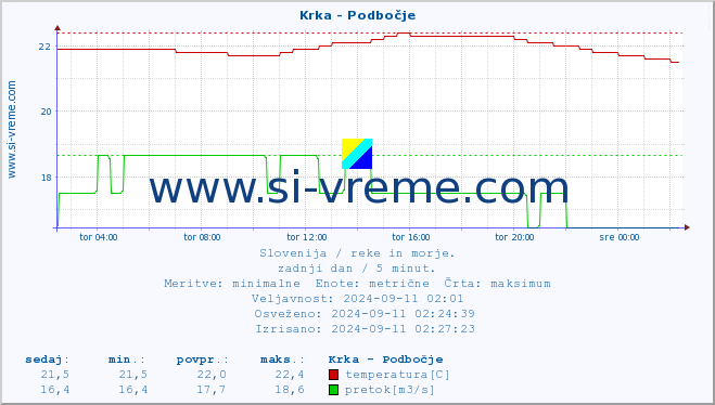 POVPREČJE :: Krka - Podbočje :: temperatura | pretok | višina :: zadnji dan / 5 minut.