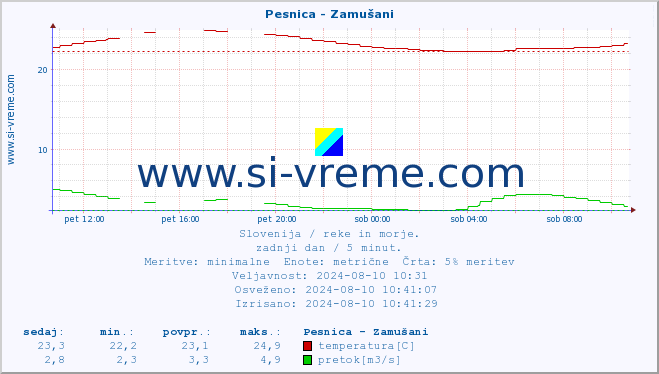 POVPREČJE :: Pesnica - Zamušani :: temperatura | pretok | višina :: zadnji dan / 5 minut.