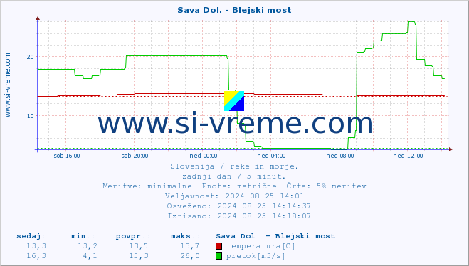 POVPREČJE :: Sava Dol. - Blejski most :: temperatura | pretok | višina :: zadnji dan / 5 minut.