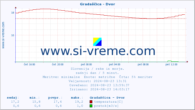 POVPREČJE :: Gradaščica - Dvor :: temperatura | pretok | višina :: zadnji dan / 5 minut.