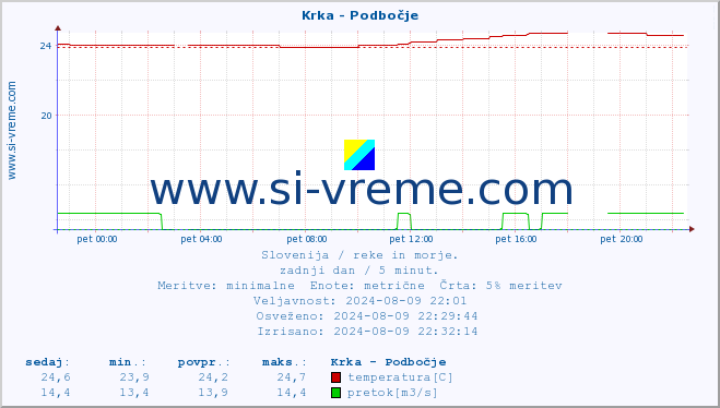 POVPREČJE :: Krka - Podbočje :: temperatura | pretok | višina :: zadnji dan / 5 minut.