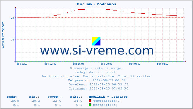 POVPREČJE :: Močilnik - Podnanos :: temperatura | pretok | višina :: zadnji dan / 5 minut.