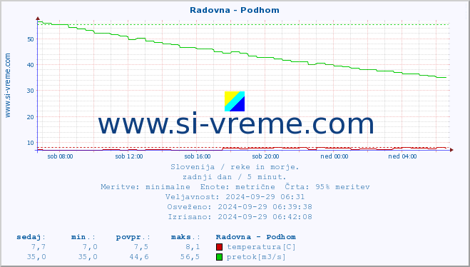 POVPREČJE :: Radovna - Podhom :: temperatura | pretok | višina :: zadnji dan / 5 minut.