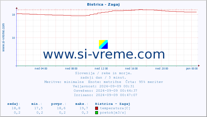 POVPREČJE :: Bistrica - Zagaj :: temperatura | pretok | višina :: zadnji dan / 5 minut.