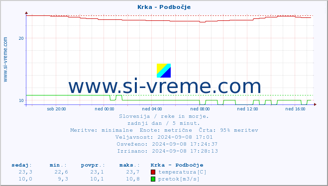 POVPREČJE :: Krka - Podbočje :: temperatura | pretok | višina :: zadnji dan / 5 minut.