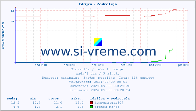 POVPREČJE :: Idrijca - Podroteja :: temperatura | pretok | višina :: zadnji dan / 5 minut.