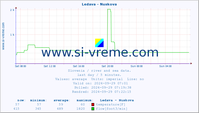  :: Ledava - Nuskova :: temperature | flow | height :: last day / 5 minutes.