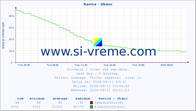  :: Savica - Ukanc :: temperature | flow | height :: last day / 5 minutes.