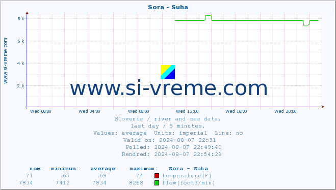  :: Sora - Suha :: temperature | flow | height :: last day / 5 minutes.