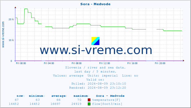  :: Sora - Medvode :: temperature | flow | height :: last day / 5 minutes.