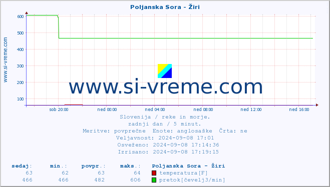 POVPREČJE :: Poljanska Sora - Žiri :: temperatura | pretok | višina :: zadnji dan / 5 minut.