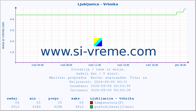 POVPREČJE :: Ljubljanica - Vrhnika :: temperatura | pretok | višina :: zadnji dan / 5 minut.