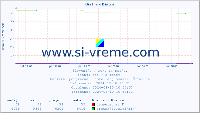 POVPREČJE :: Bistra - Bistra :: temperatura | pretok | višina :: zadnji dan / 5 minut.