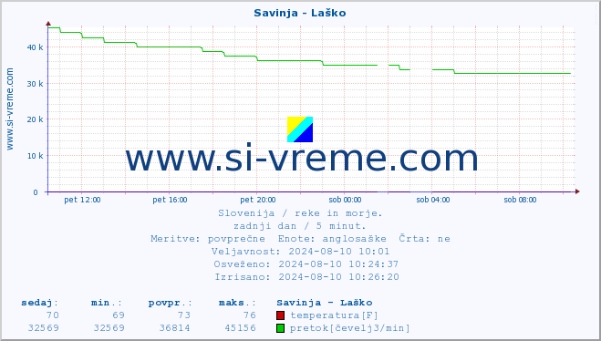 POVPREČJE :: Savinja - Laško :: temperatura | pretok | višina :: zadnji dan / 5 minut.