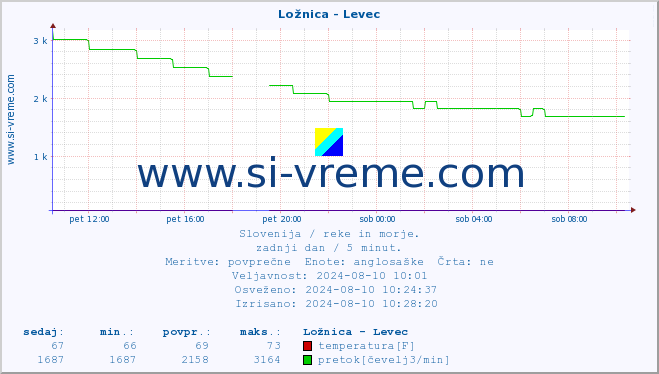 POVPREČJE :: Ložnica - Levec :: temperatura | pretok | višina :: zadnji dan / 5 minut.