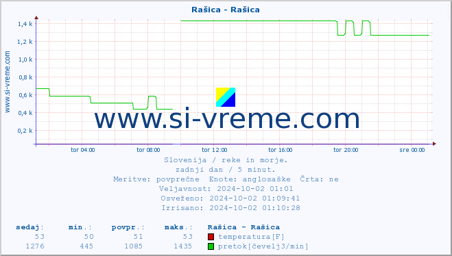 POVPREČJE :: Rašica - Rašica :: temperatura | pretok | višina :: zadnji dan / 5 minut.