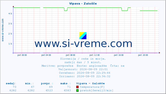 POVPREČJE :: Vipava - Zalošče :: temperatura | pretok | višina :: zadnji dan / 5 minut.