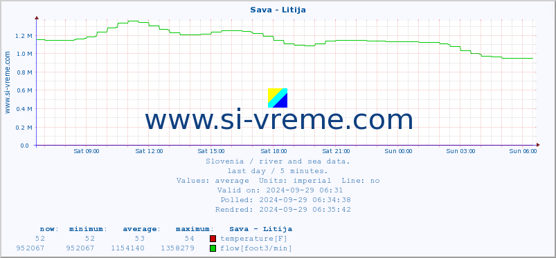  :: Sava - Litija :: temperature | flow | height :: last day / 5 minutes.