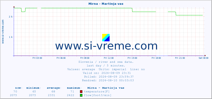  :: Mirna - Martinja vas :: temperature | flow | height :: last day / 5 minutes.