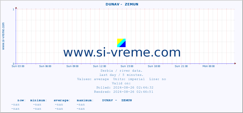  ::  DUNAV -  ZEMUN :: height |  |  :: last day / 5 minutes.