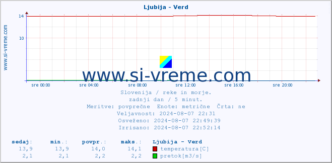 POVPREČJE :: Ljubija - Verd :: temperatura | pretok | višina :: zadnji dan / 5 minut.