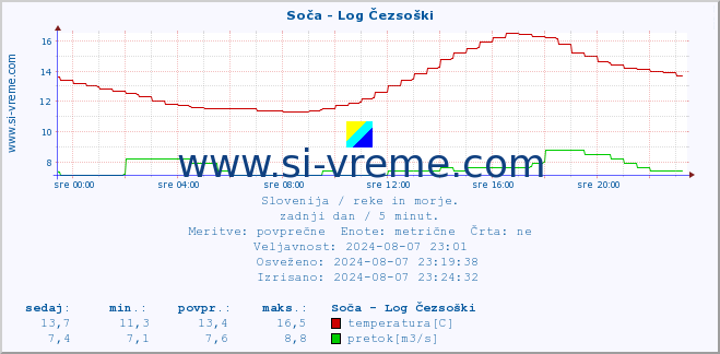 POVPREČJE :: Soča - Log Čezsoški :: temperatura | pretok | višina :: zadnji dan / 5 minut.