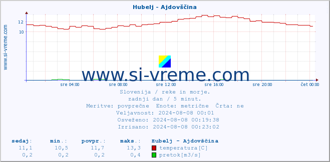 POVPREČJE :: Hubelj - Ajdovščina :: temperatura | pretok | višina :: zadnji dan / 5 minut.