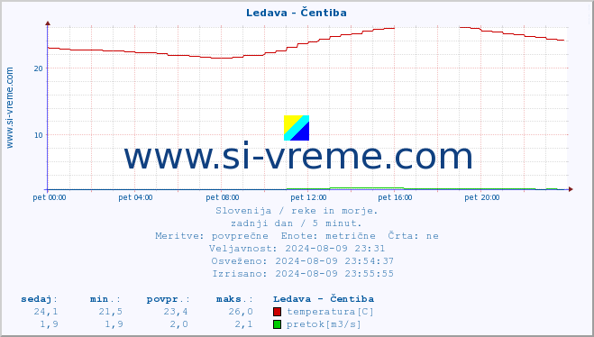 POVPREČJE :: Ledava - Čentiba :: temperatura | pretok | višina :: zadnji dan / 5 minut.