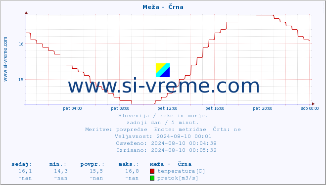 POVPREČJE :: Meža -  Črna :: temperatura | pretok | višina :: zadnji dan / 5 minut.