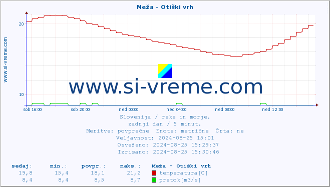 POVPREČJE :: Meža - Otiški vrh :: temperatura | pretok | višina :: zadnji dan / 5 minut.