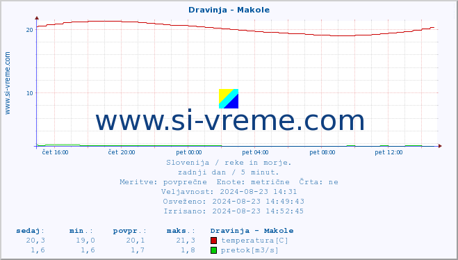 POVPREČJE :: Dravinja - Makole :: temperatura | pretok | višina :: zadnji dan / 5 minut.