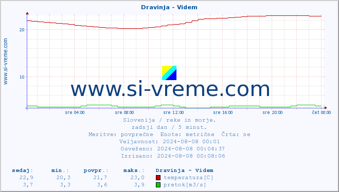 POVPREČJE :: Dravinja - Videm :: temperatura | pretok | višina :: zadnji dan / 5 minut.