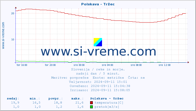 POVPREČJE :: Polskava - Tržec :: temperatura | pretok | višina :: zadnji dan / 5 minut.