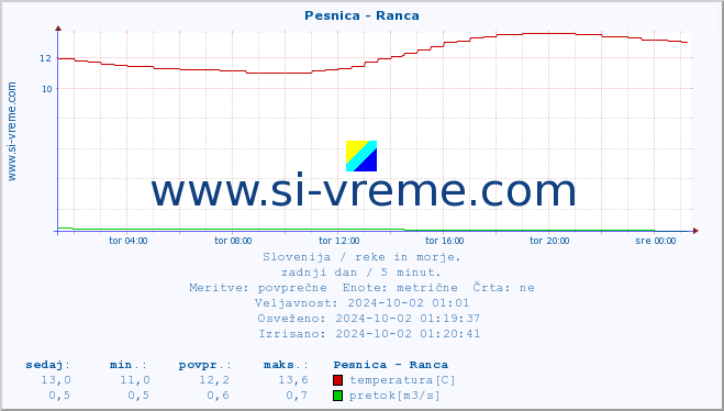 POVPREČJE :: Pesnica - Ranca :: temperatura | pretok | višina :: zadnji dan / 5 minut.