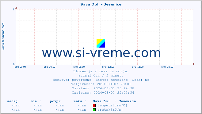 POVPREČJE :: Sava Dol. - Jesenice :: temperatura | pretok | višina :: zadnji dan / 5 minut.