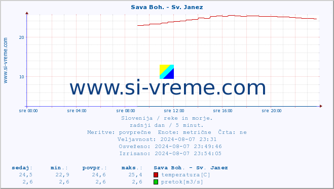 POVPREČJE :: Sava Boh. - Sv. Janez :: temperatura | pretok | višina :: zadnji dan / 5 minut.