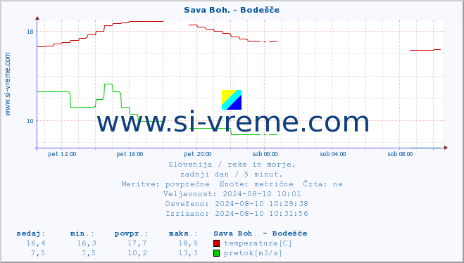 POVPREČJE :: Sava Boh. - Bodešče :: temperatura | pretok | višina :: zadnji dan / 5 minut.