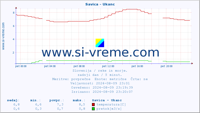 POVPREČJE :: Savica - Ukanc :: temperatura | pretok | višina :: zadnji dan / 5 minut.