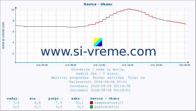 POVPREČJE :: Savica - Ukanc :: temperatura | pretok | višina :: zadnji dan / 5 minut.