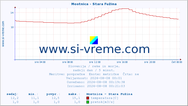 POVPREČJE :: Mostnica - Stara Fužina :: temperatura | pretok | višina :: zadnji dan / 5 minut.