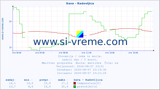 POVPREČJE :: Sava - Radovljica :: temperatura | pretok | višina :: zadnji dan / 5 minut.